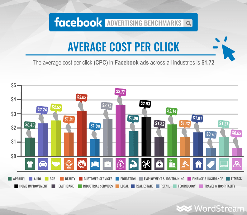 Facebook ads average cost per click Facebook ads average cost per click