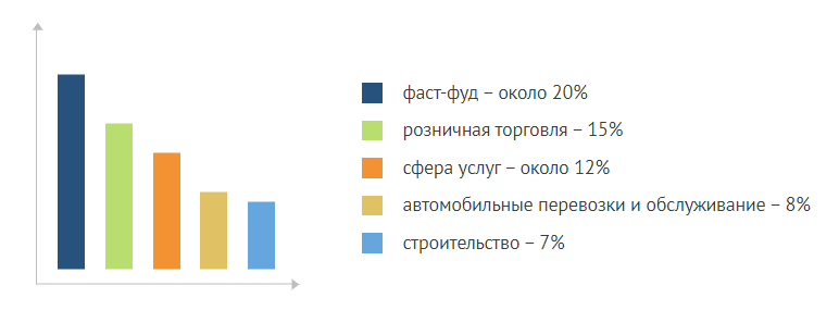 Статистика франчайзинга