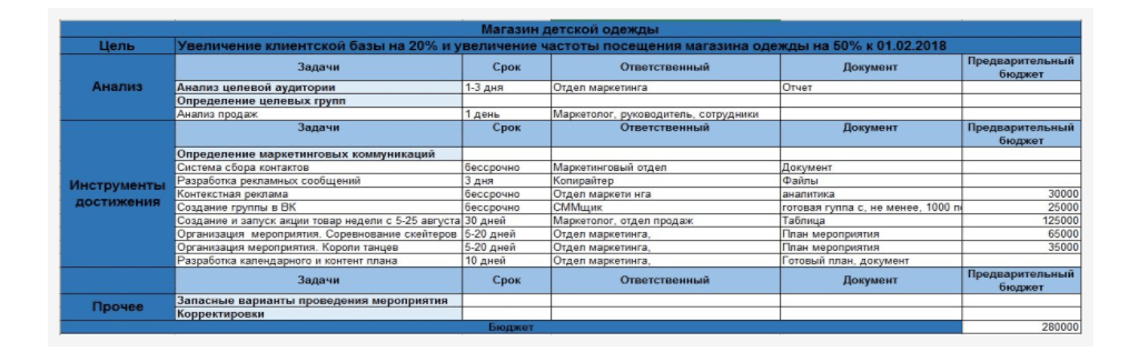 Классический маркетинговый план