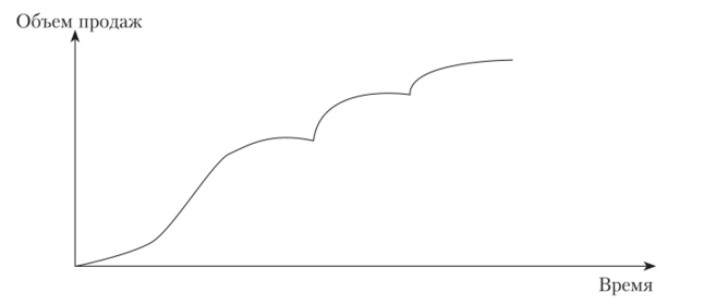 Гребешковая кривая