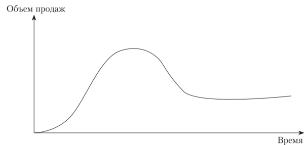 Кривая роста-спада