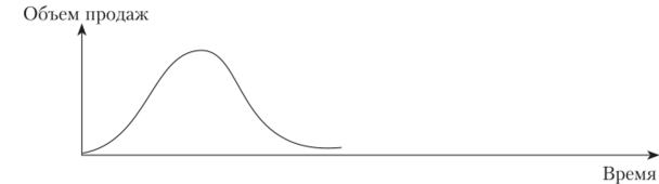 Кривая провала