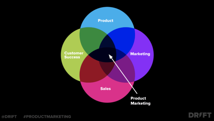 Продуктовый маркетинг