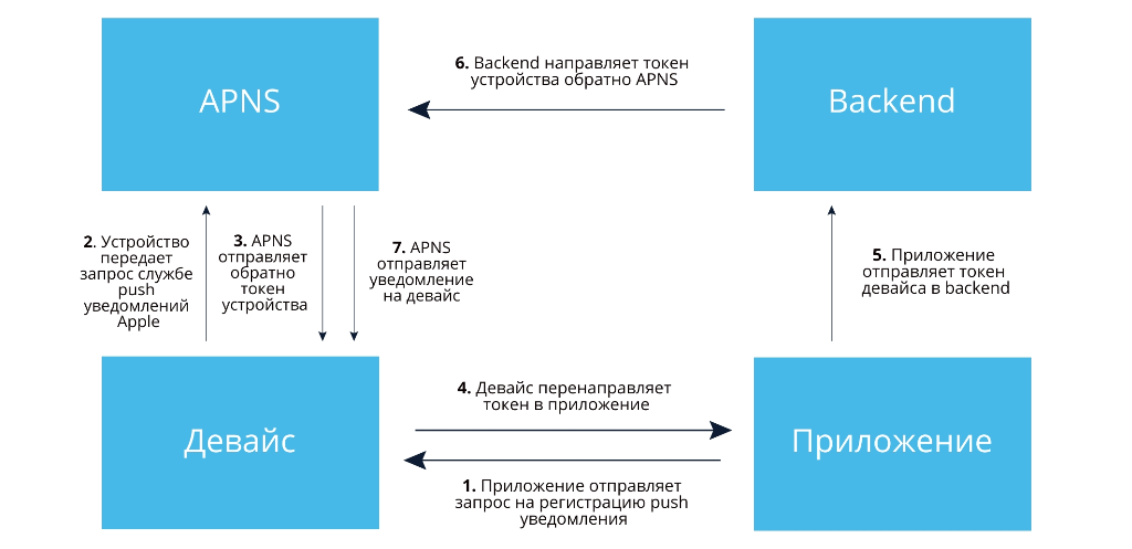 Принцип роботи мобільних push повідомлень