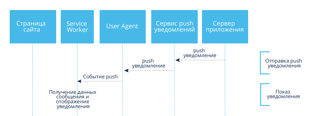 Принцип роботи web push повідомлень