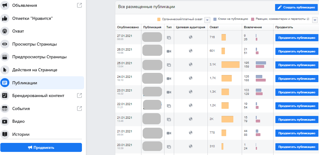 Статистика по постам в Facebook