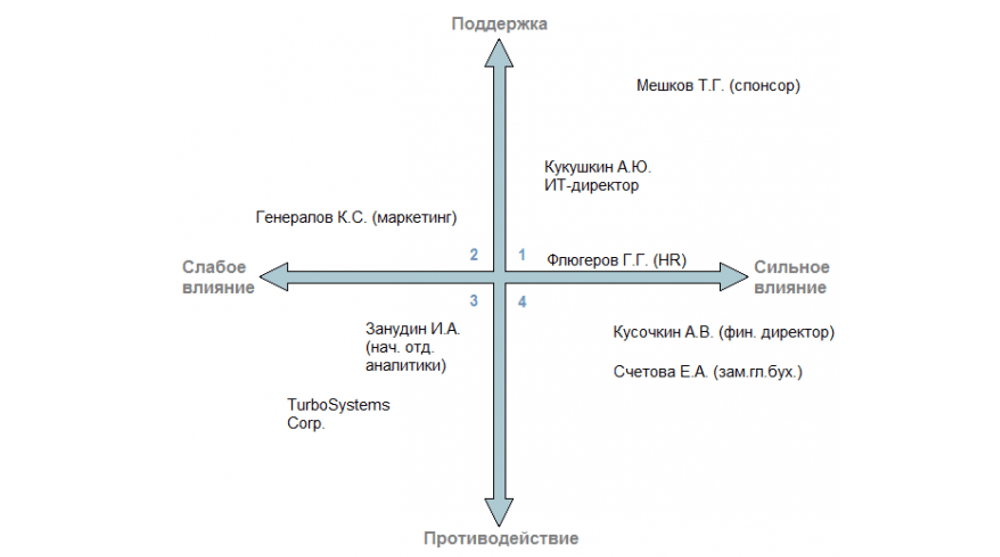 Матрица стейкхолдеров
