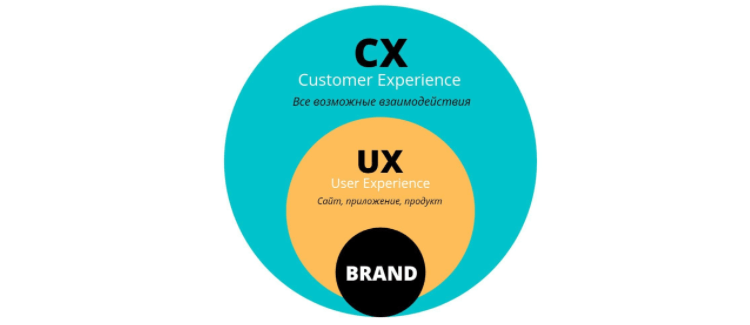 CX и UX