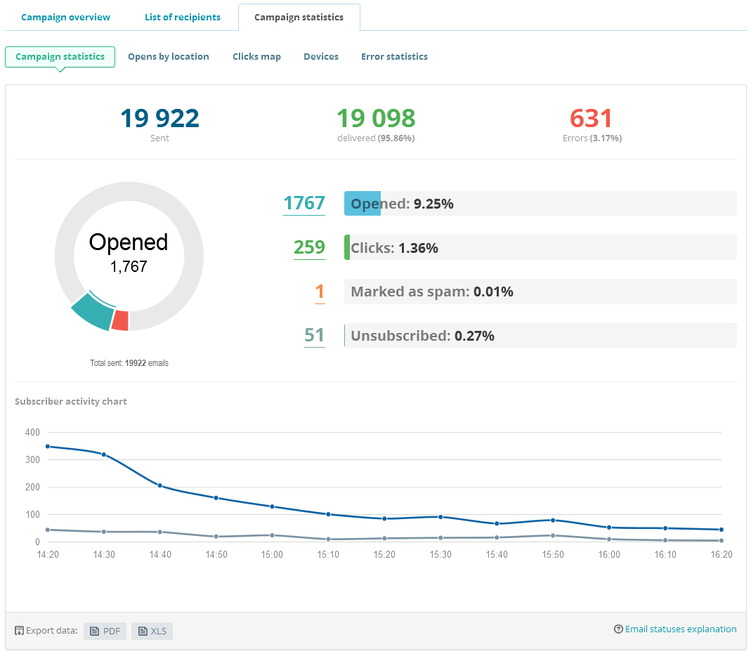 Statistics of delivered emails at SendPulse