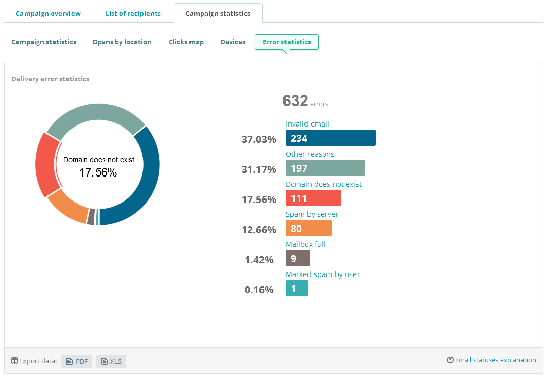 Email bounce stats