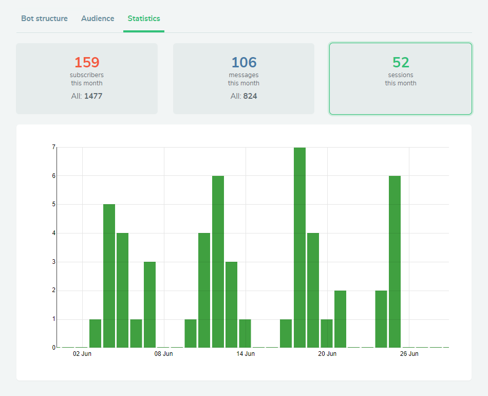 Bot stats in SendPulse panel