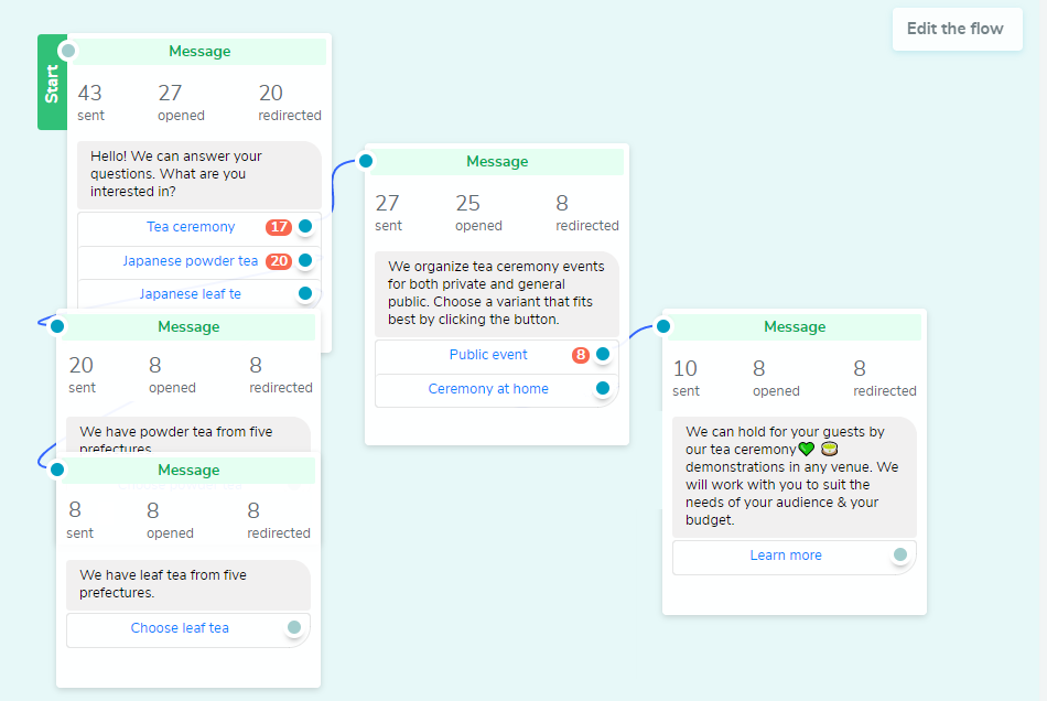 Bot stats of a single message