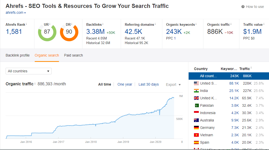 Ahrefs organic traffic analysis