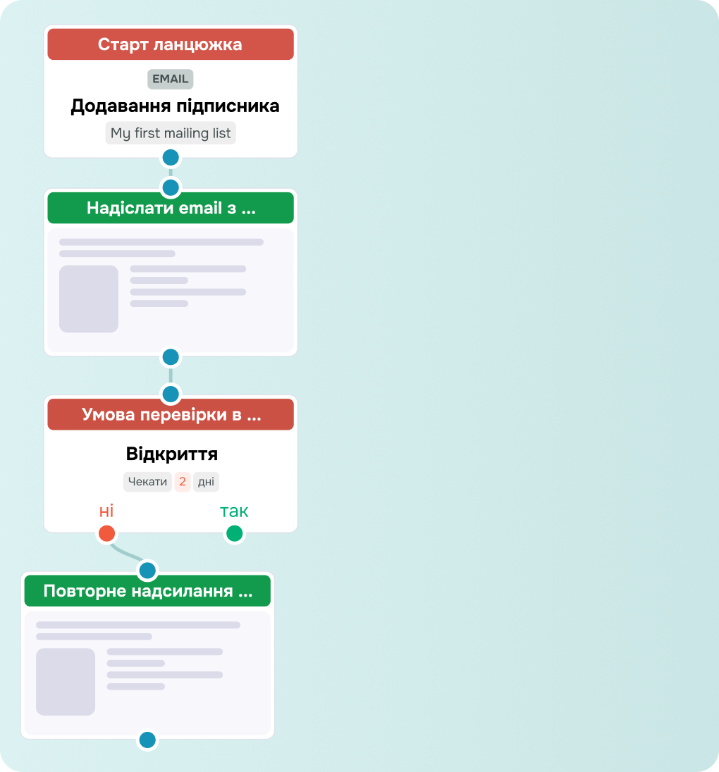 Прискорте створення автоворонок за допомогою ШІ