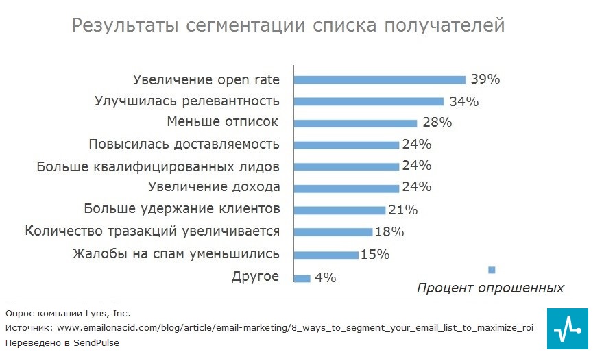 Результаты сегментации списка получателей