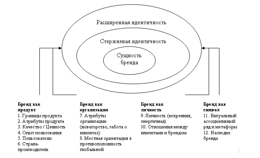 Идентичность бренда