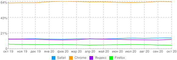 График использования браузеров