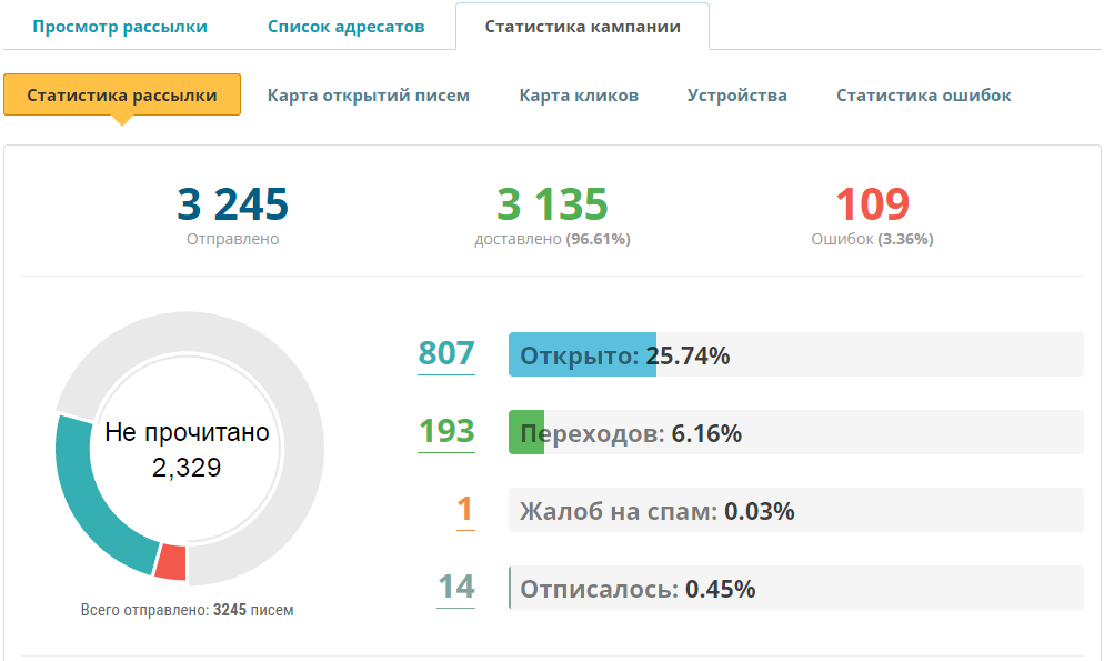 Отчеты по рассылкам