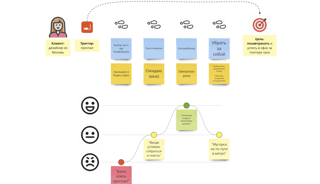 Customer journey map