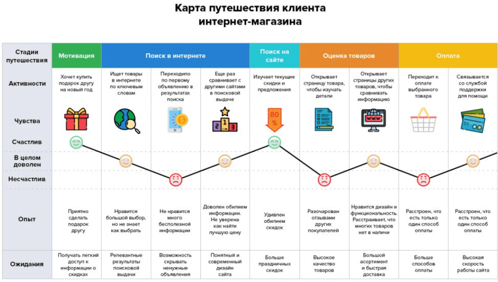 Customer journey map