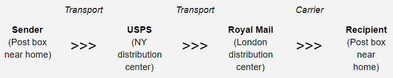 Physical mailing model