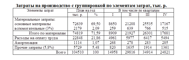 Рассчет себестоимости