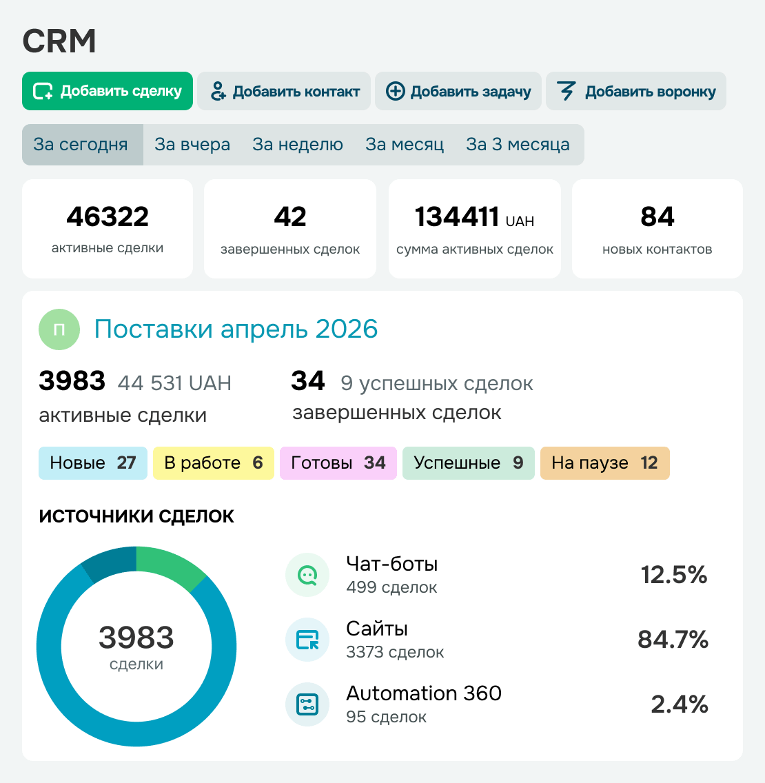 Анализируйте ключевые показатели