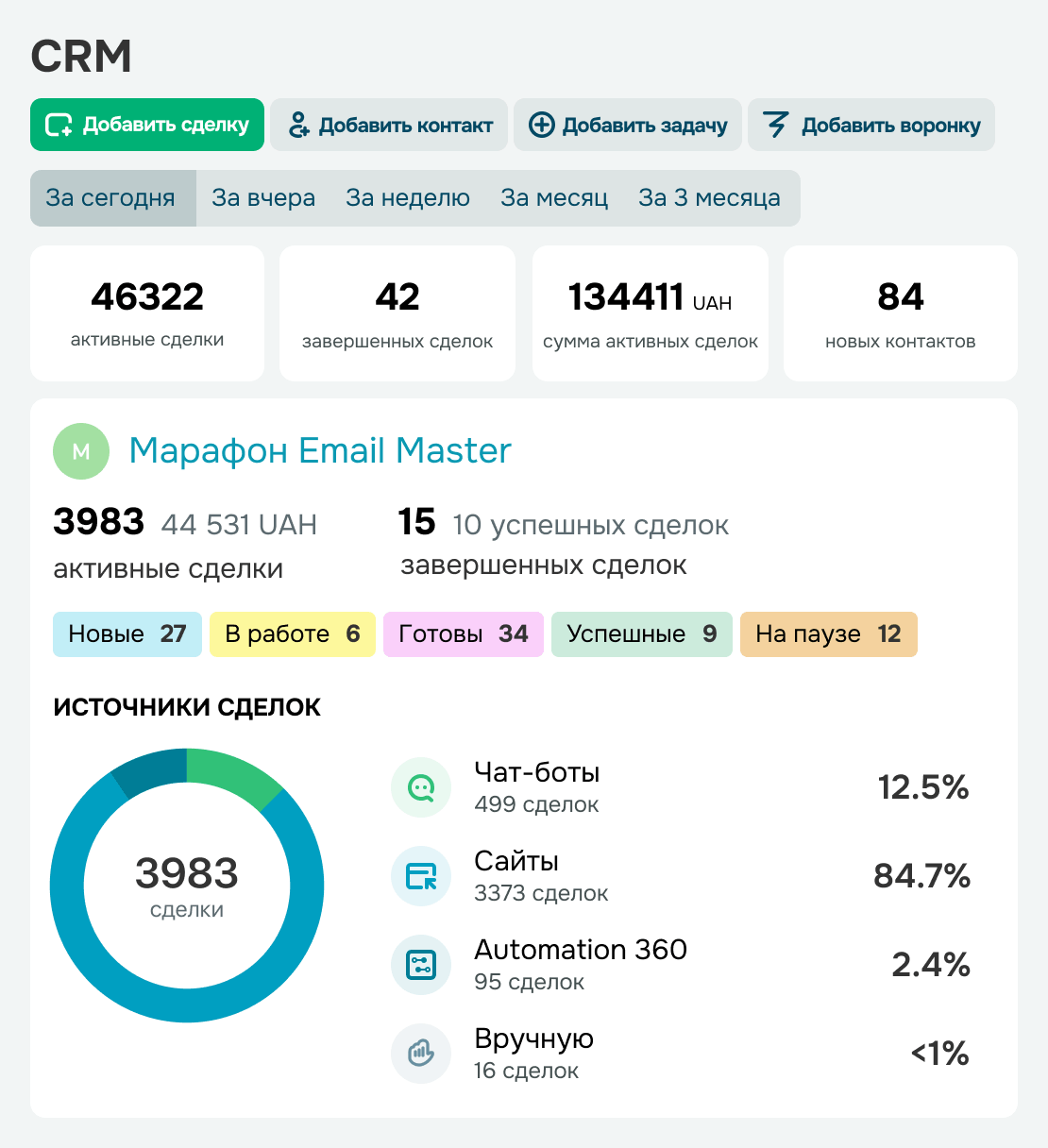 Контролируйте коммуникацию с клиентами и эффективность продаж
