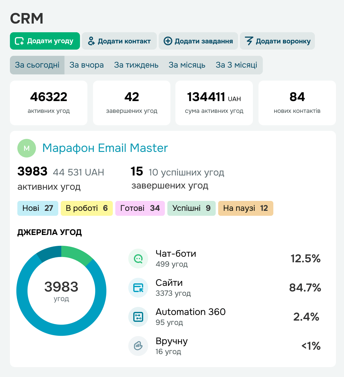 Контролюйте комунікації з клієнтами та ефективність продажів
