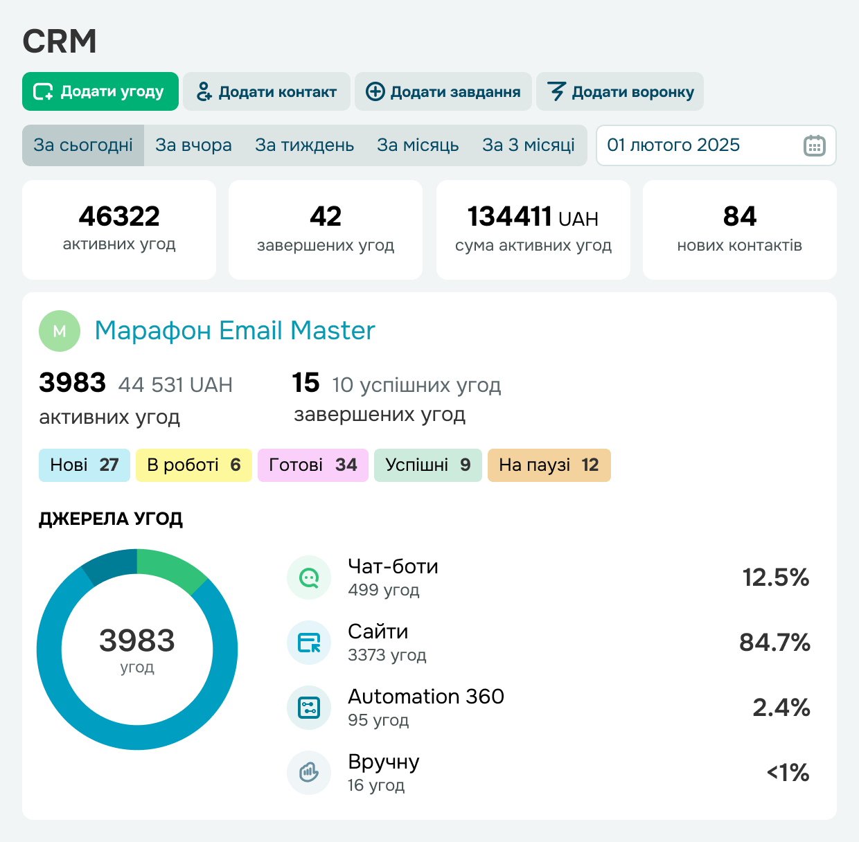 Аналізуйте ефективність щоденної роботи