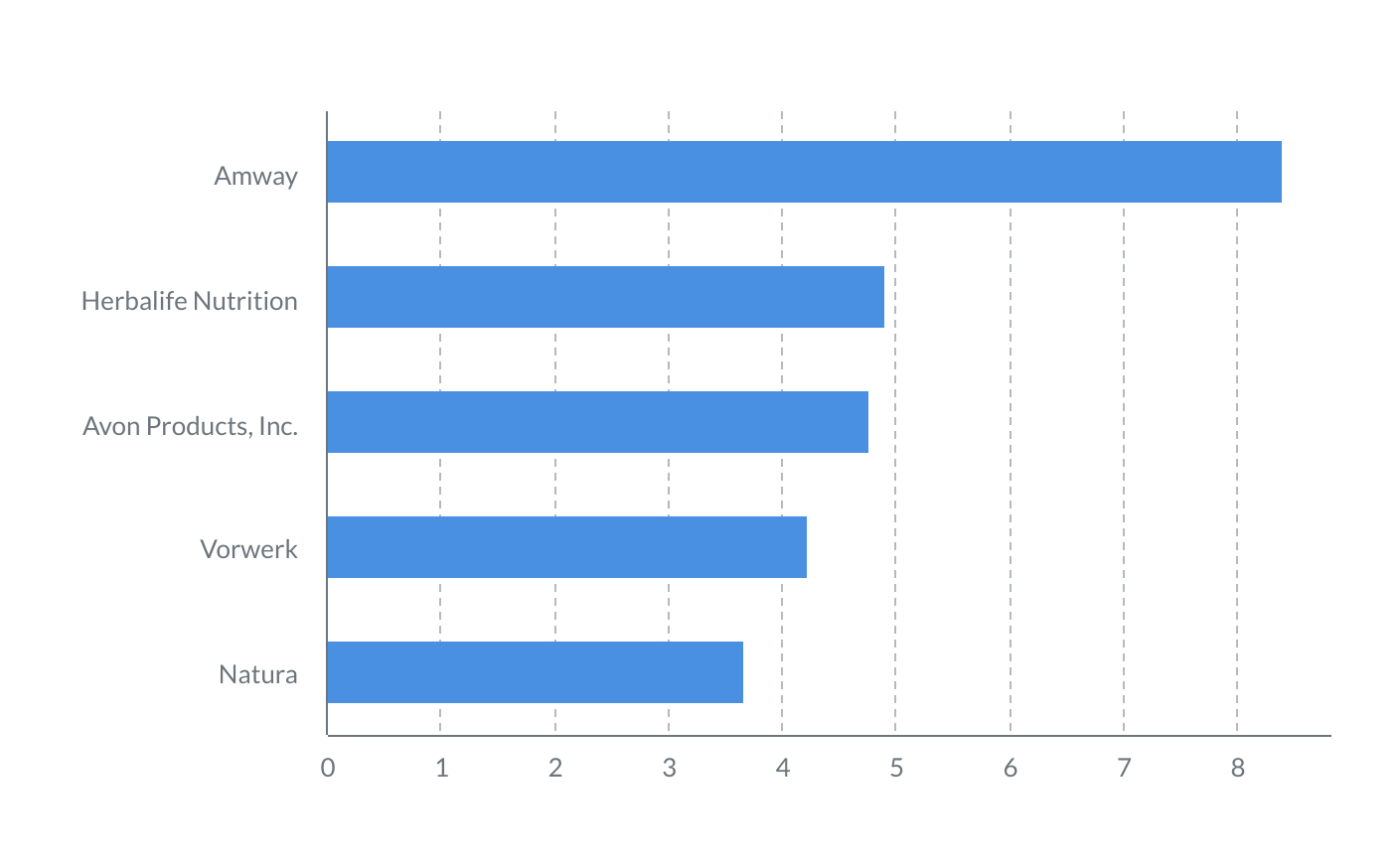 Top companies