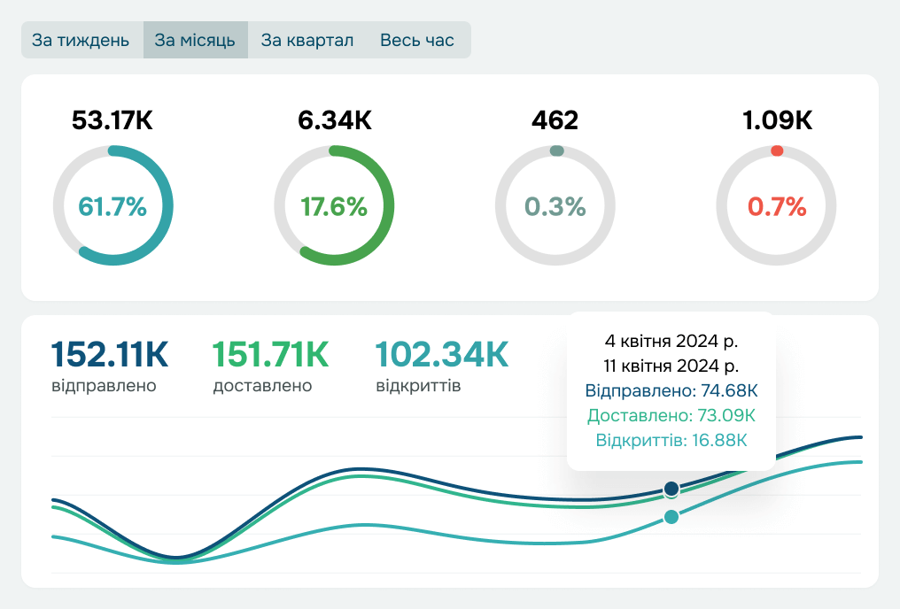 Аналізуйте успішність щоденної роботи