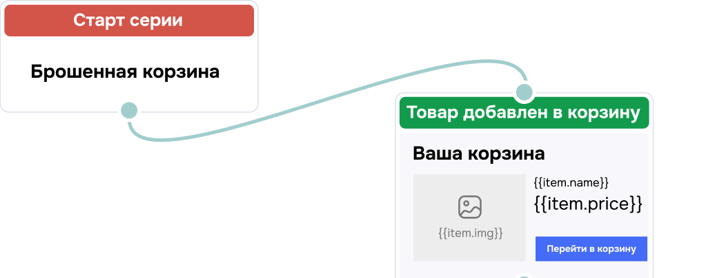 Автоматические серии писем знакомят клиента с брендом и ведут к покупке