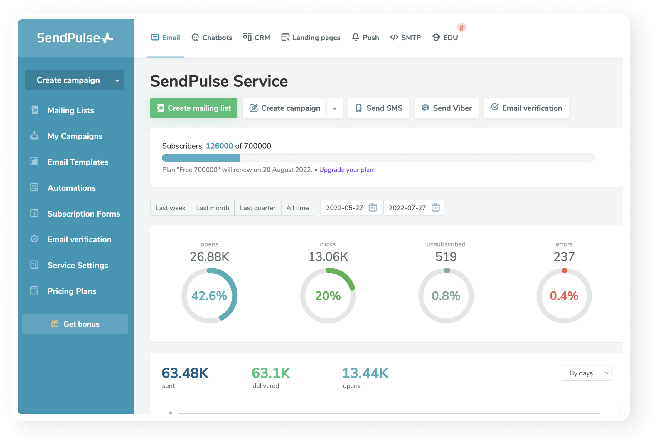 Sendpulse email campaigns