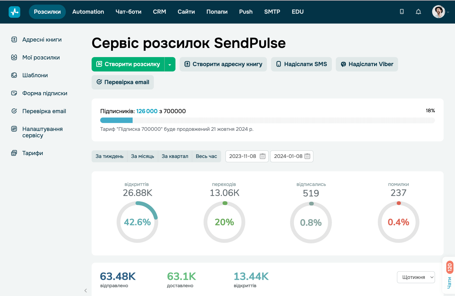 Email розсилка