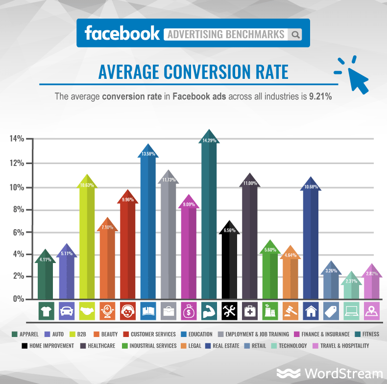 Facebook ads average conversion rate