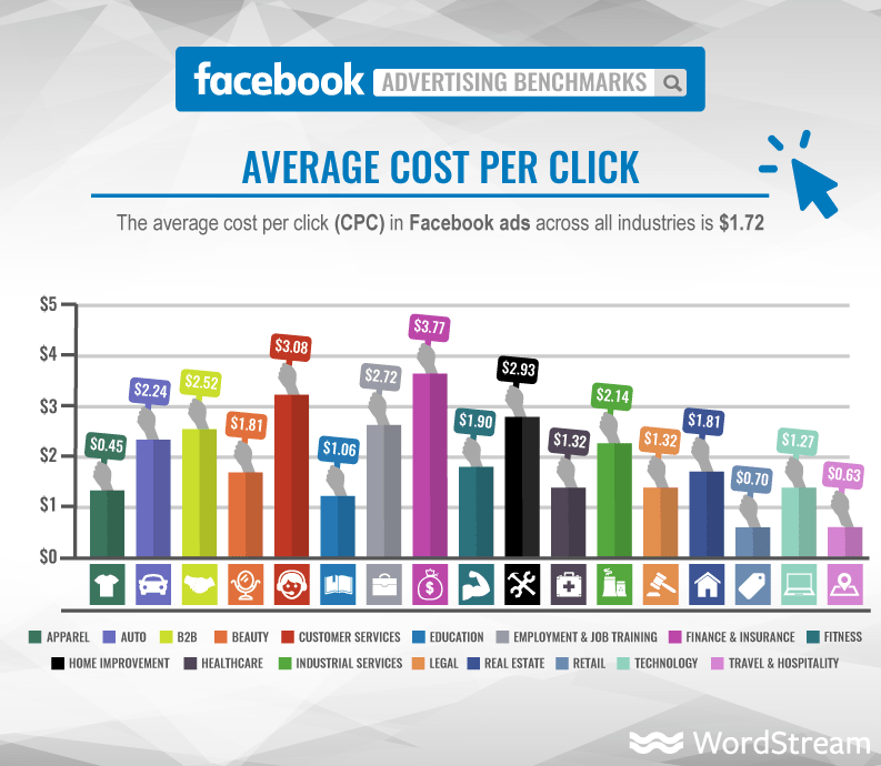 Facebook ads average cost per click