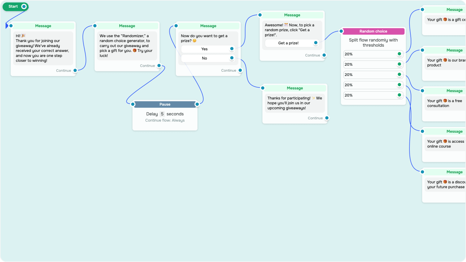 Flusso automatizzato dopo i commenti su post di Facebook