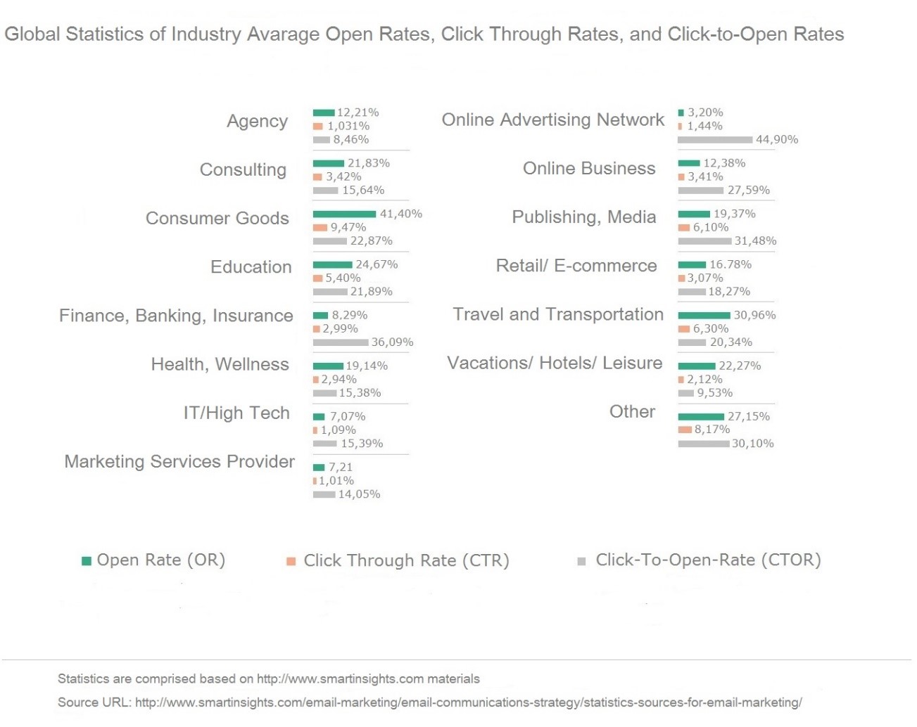 Global statistics of industry average