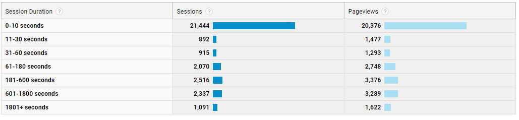 Google Analytics session duration report