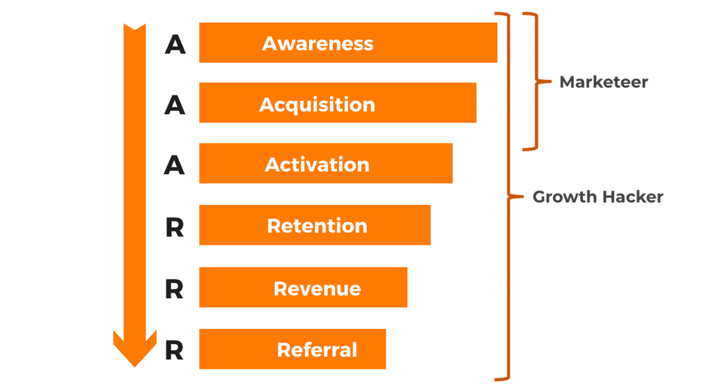 Воронка growth hacking