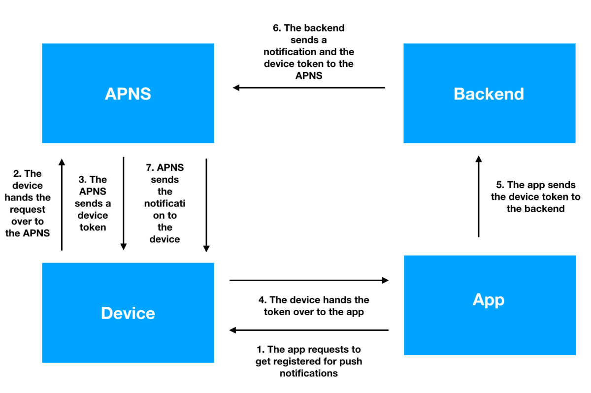 In-app push notification scheme