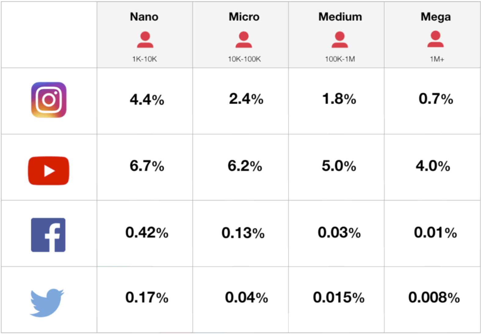 Engagement rates