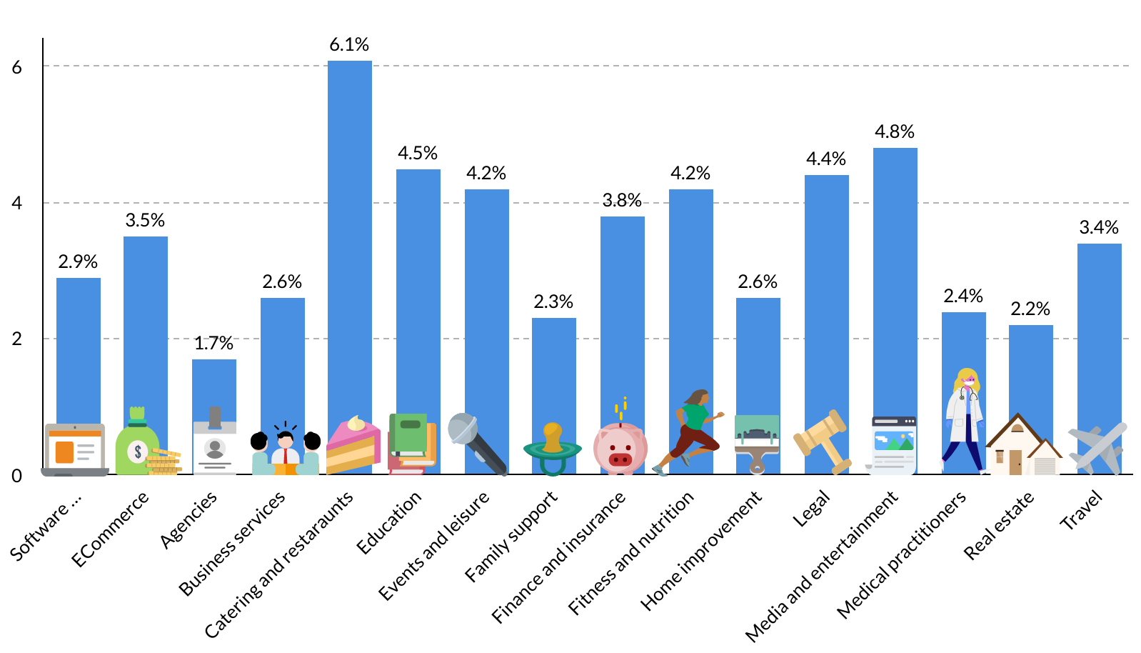 The average lead conversion rates