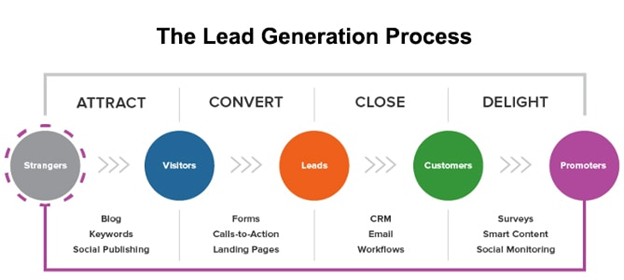 Lead generation process