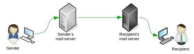 Processo de envio de email