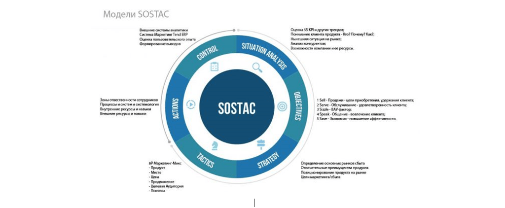 SOSTAC