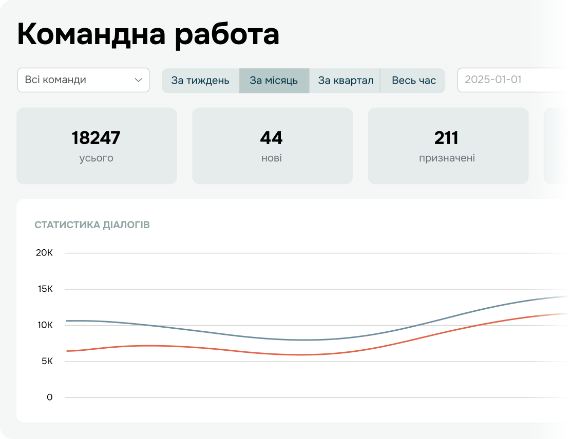 Контролюйте комунікації з клієнтами в месенджерах