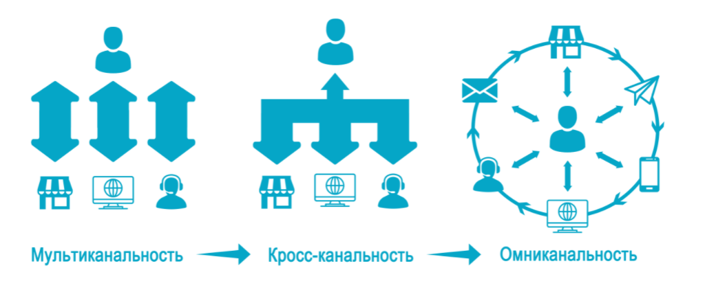 Омниканальный маркетинг