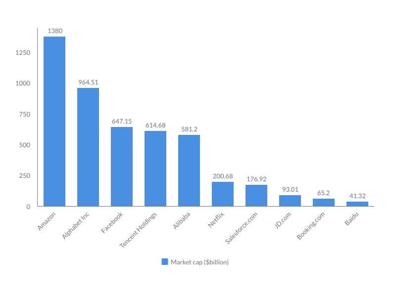 The market capitalization of top online businesses